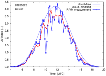 UV index comparison with RIVM data