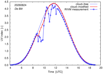 UV index comparison with RIVM data