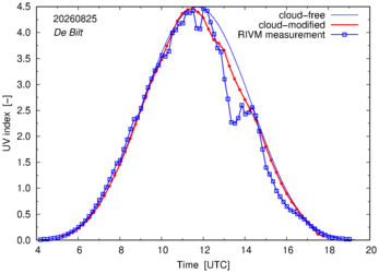 UV index comparison with RIVM data