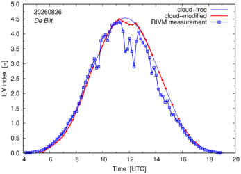 UV index comparison with RIVM data