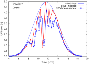 UV index comparison with RIVM data