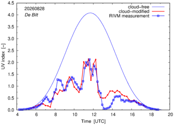 UV index comparison with RIVM data