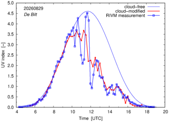 UV index comparison with RIVM data