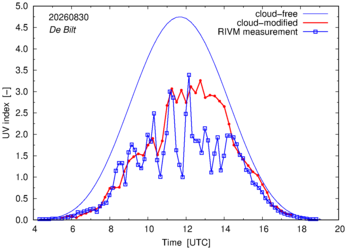 UV index comparison with RIVM data