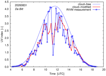 UV index comparison with RIVM data