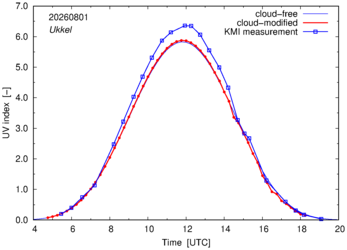 UV index comparison with KMI data
