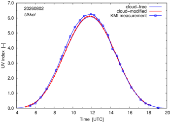 UV index comparison with KMI data