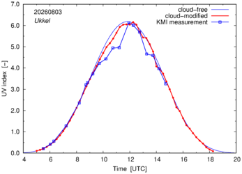 UV index comparison with KMI data