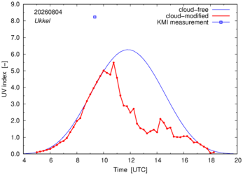 UV index comparison with KMI data