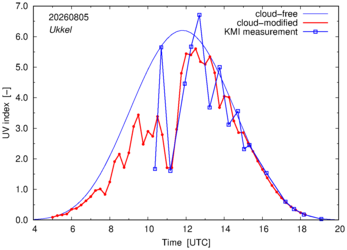 UV index comparison with KMI data