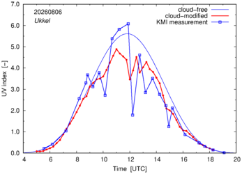 UV index comparison with KMI data