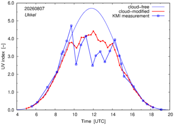 UV index comparison with KMI data