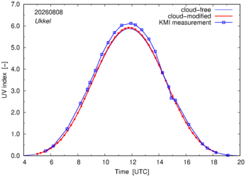 UV index comparison with KMI data