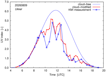 UV index comparison with KMI data