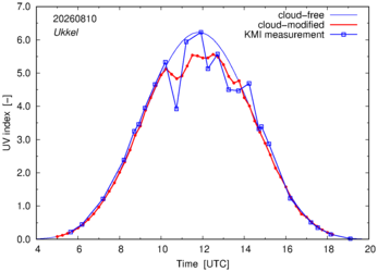 UV index comparison with KMI data