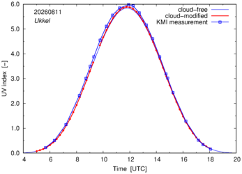 UV index comparison with KMI data