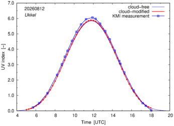 UV index comparison with KMI data