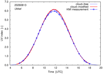 UV index comparison with KMI data