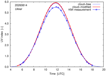 UV index comparison with KMI data