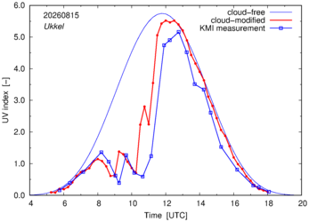 UV index comparison with KMI data