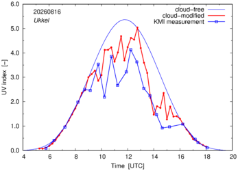 UV index comparison with KMI data