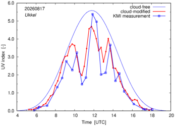 UV index comparison with KMI data