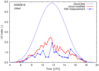 UV index comparison with KMI data