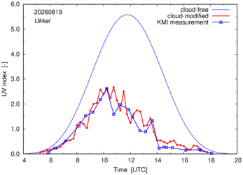 UV index comparison with KMI data