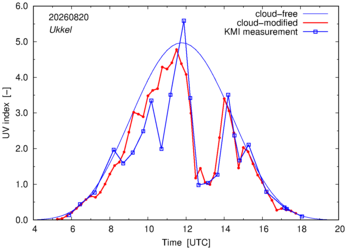 UV index comparison with KMI data