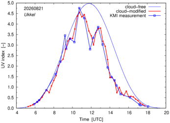 UV index comparison with KMI data