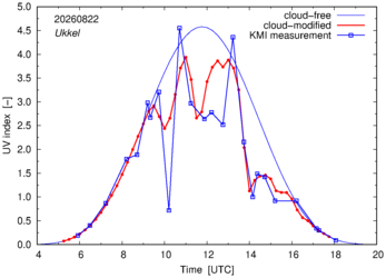 UV index comparison with KMI data