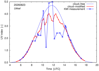 UV index comparison with KMI data