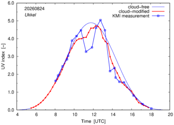 UV index comparison with KMI data
