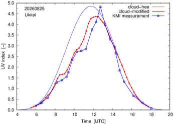 UV index comparison with KMI data