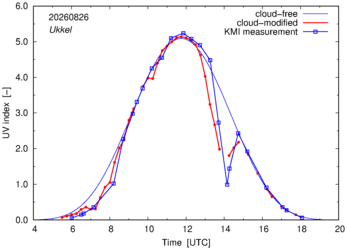 UV index comparison with KMI data