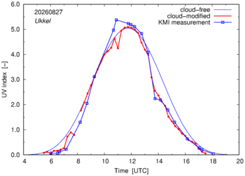 UV index comparison with KMI data