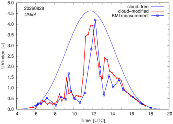 UV index comparison with KMI data