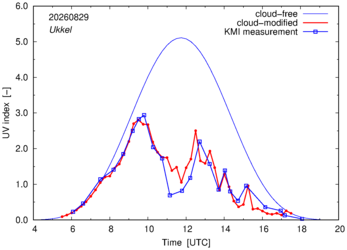 UV index comparison with KMI data