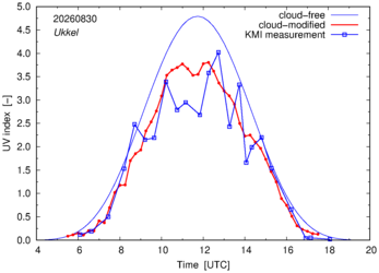 UV index comparison with KMI data