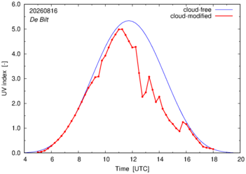 UV index for De Bilt of 16 August 2026
