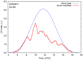 UV index for De Bilt of 17 August 2026