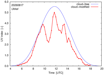 UV index for Ukkel of 17 August 2026