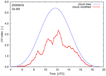 UV index for De Bilt of 18 August 2026