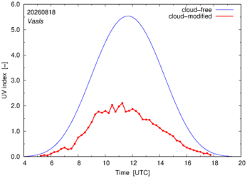 UV index for Vaals of 18 August 2026