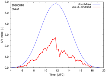 UV index for Ukkel of 18 August 2026