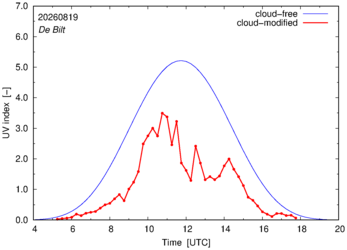 UV index for De Bilt of 19 August 2026