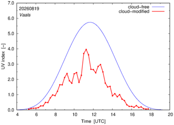 UV index for Vaals of 19 August 2026