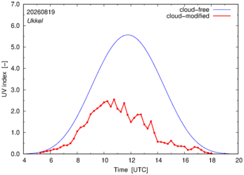 UV index for Ukkel of 19 August 2026