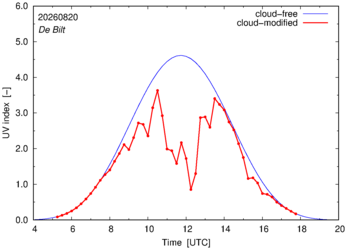 UV index for De Bilt of 20 August 2026