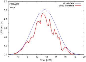 UV index for Vaals of 20 August 2026